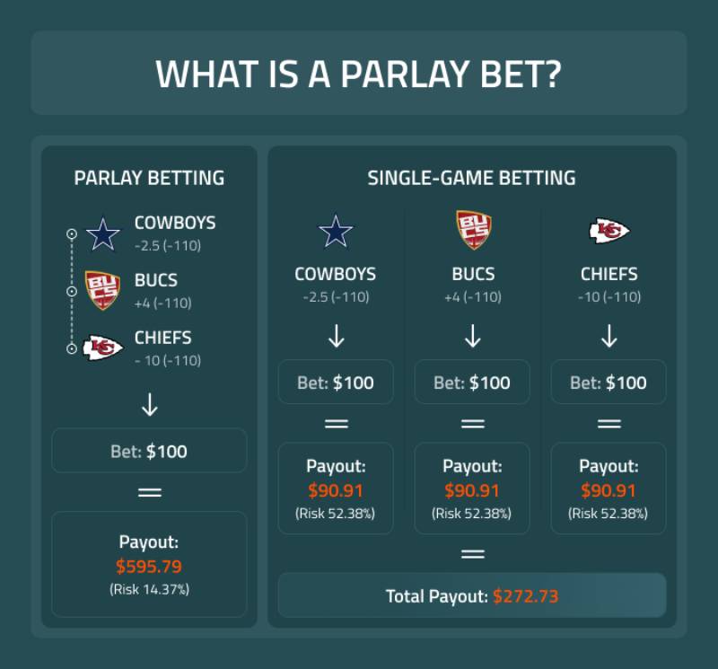 Cược Thể Thao Đa Môn (Parlay) - Loại Cá Cược Tuy Khó Nhưng Hay 1 Cược thể thao đa môn (Parlay) là gì?