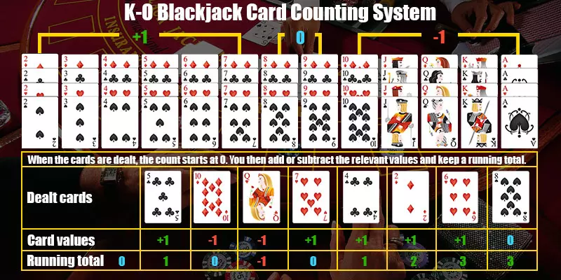 Cách Đếm Bài Blackjack Chuẩn Chỉ Từ Cao Thủ 3 Hệ thống KO (Knock-Out)